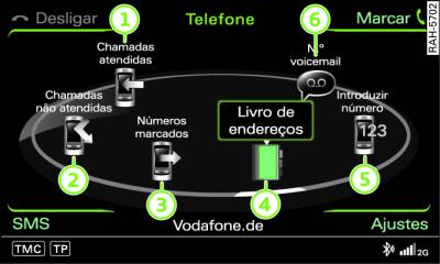 Funções principais do telefone